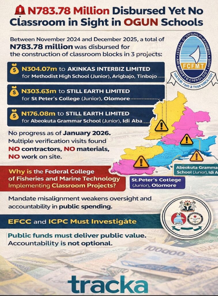  N783.78m Disbursed For Ogun Schools, But Classrooms Still Nowhere In Sight