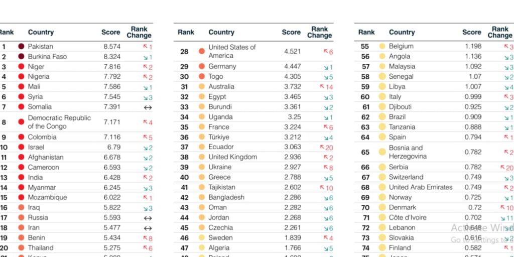Nigeria Ranks 4th In Global Terrorism Index, Records Sharpest Rise In Deaths — Report