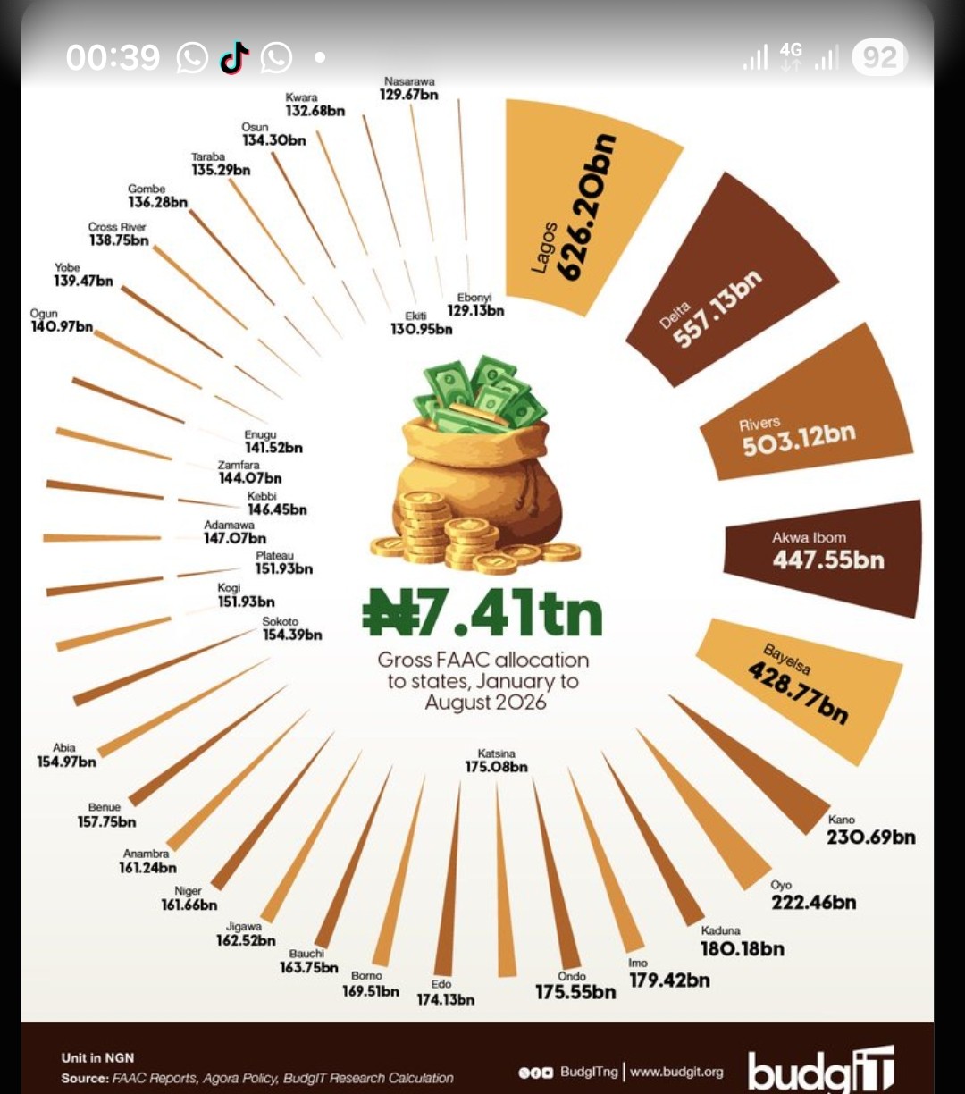 ₦7.41tn FAAC Bonanza: Lagos Gets ₦626bn, Delta ₦557bn, Rivers ₦503bn, Ogun Receives ₦140.97bn In Eight Months ₦7.41tn FAAC Bonanza: Lagos Gets ₦626bn, Delta ₦557bn, Rivers ₦503bn, Ogun Receives ₦140.97bn In Eight Months